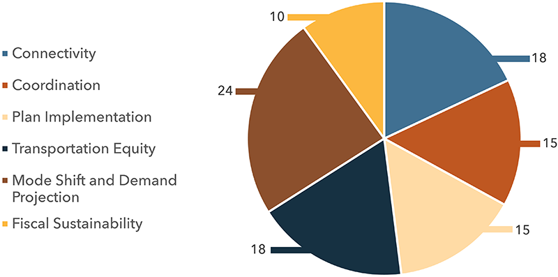 A chart showing how points are distributed for Community Connections projects across the six criteria objectives of Connectivity, Coordination, Plan Implementation, Transportation Equity, Mode Shift and Demand Projections, and Fiscal Sustainability. A chart showing how points are distributed for Community Connections projects across the six criteria objectives of Connectivity, Coordination, Plan Implementation, Transportation Equity, Mode Shift and Demand Projections, and Fiscal Sustainability.